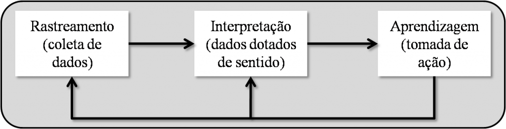Figura 1: As três fases do interpretativismo organizacional. Fonte: DAFT; WEIK, 2007