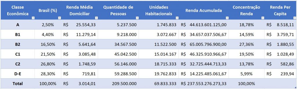 Tabela Análise Concentração Renda Brasil