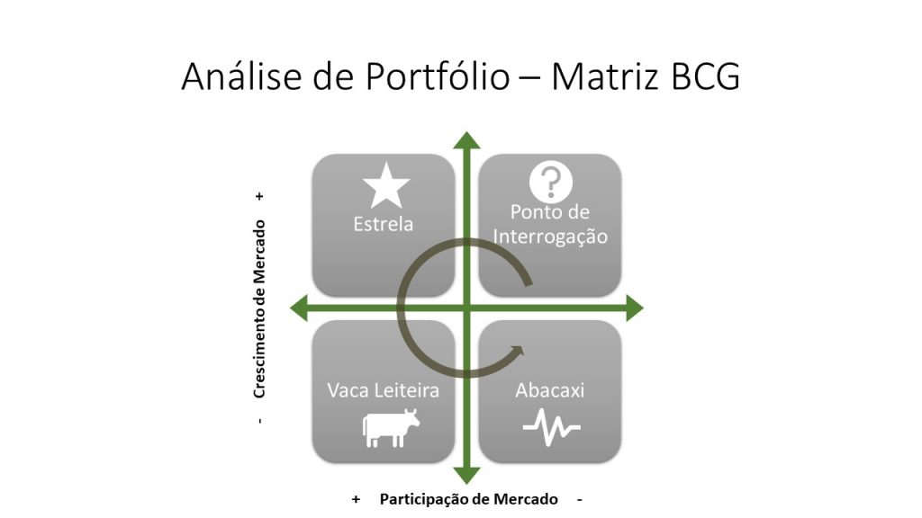Análise de portfólio - Matriz BCG